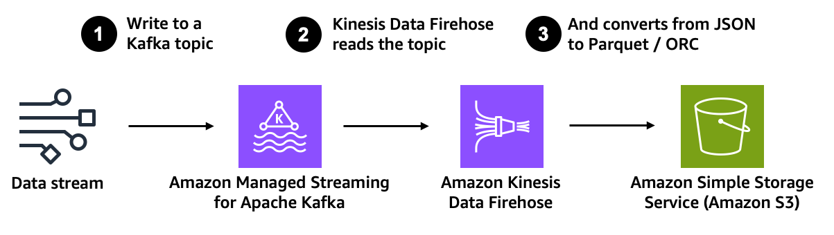 Amazon MSK Introduces Managed Data Delivery from Apache Kafka to Your Data Lake